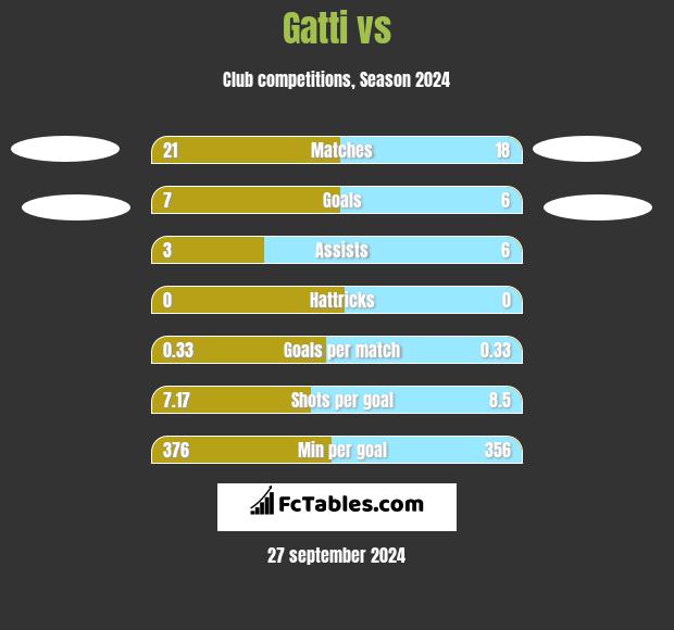 Gatti vs  h2h player stats