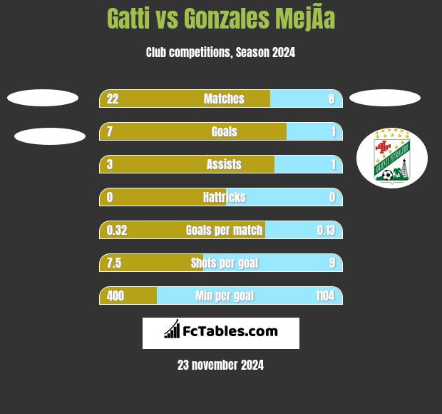 Gatti vs Gonzales MejÃ­a h2h player stats