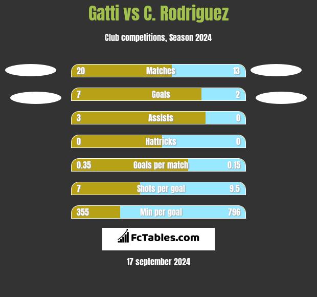 Gatti vs C. Rodriguez h2h player stats