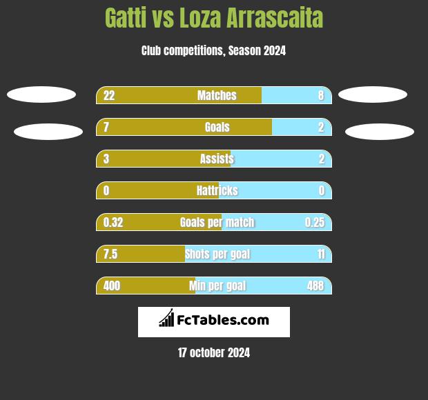 Gatti vs Loza Arrascaita h2h player stats