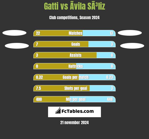 Gatti vs Ãvila SÃ³liz h2h player stats