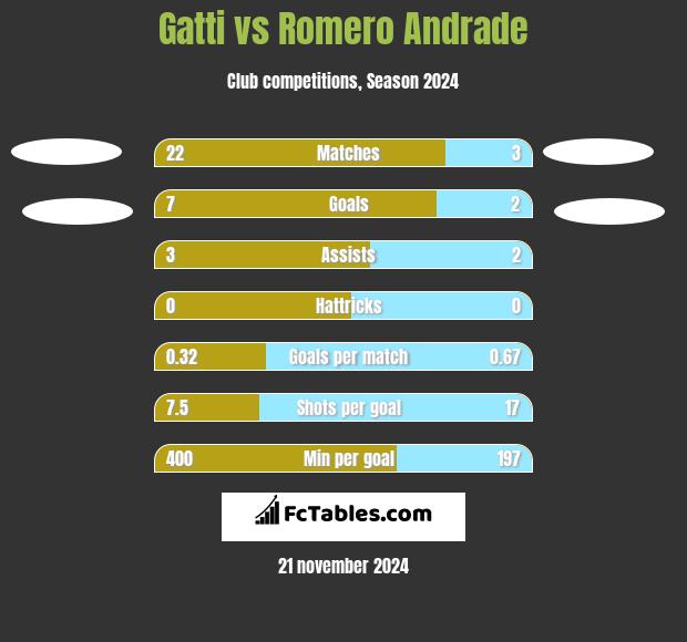 Gatti vs Romero Andrade h2h player stats