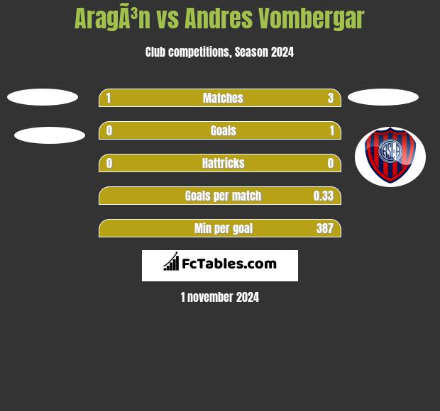 AragÃ³n vs Andres Vombergar h2h player stats