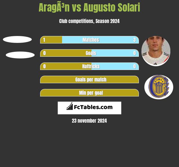 AragÃ³n vs Augusto Solari h2h player stats