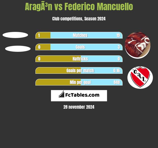 AragÃ³n vs Federico Mancuello h2h player stats