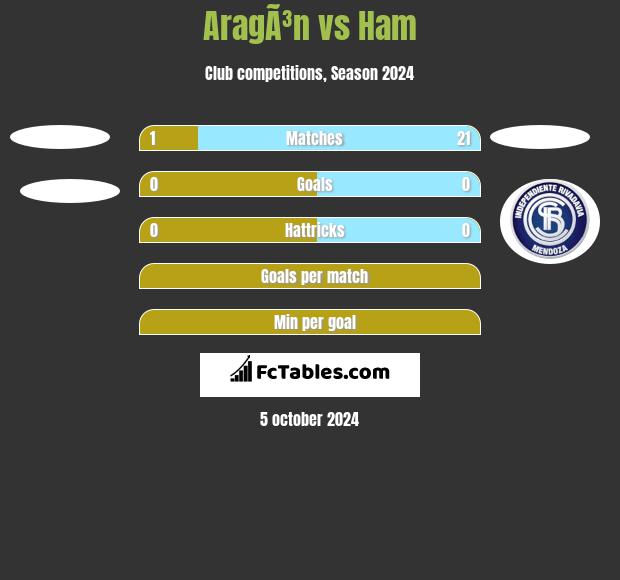 AragÃ³n vs Ham h2h player stats