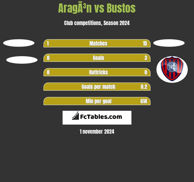 AragÃ³n vs Bustos h2h player stats