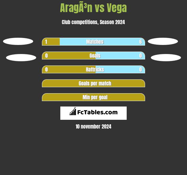 AragÃ³n vs Vega h2h player stats