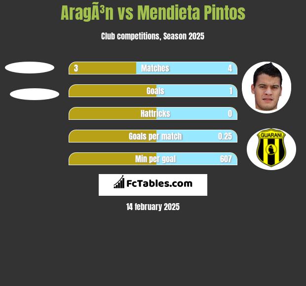 AragÃ³n vs Mendieta Pintos h2h player stats