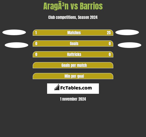 AragÃ³n vs Barrios h2h player stats