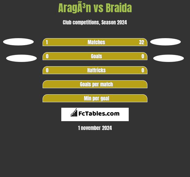 AragÃ³n vs Braida h2h player stats