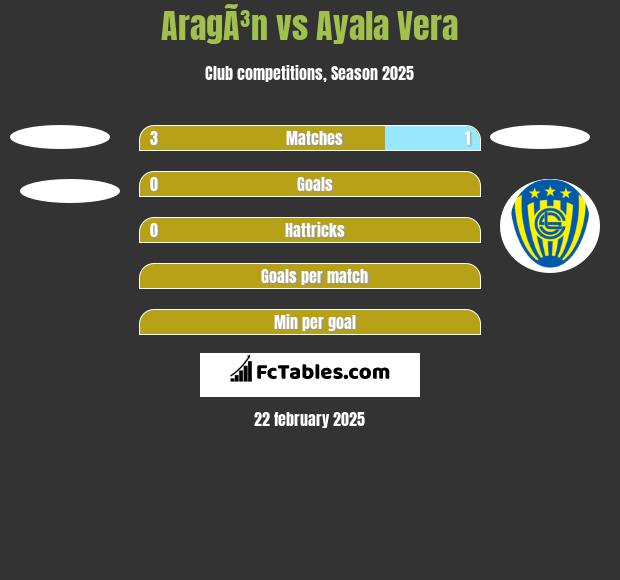 AragÃ³n vs Ayala Vera h2h player stats