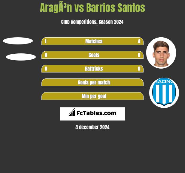 AragÃ³n vs Barrios Santos h2h player stats