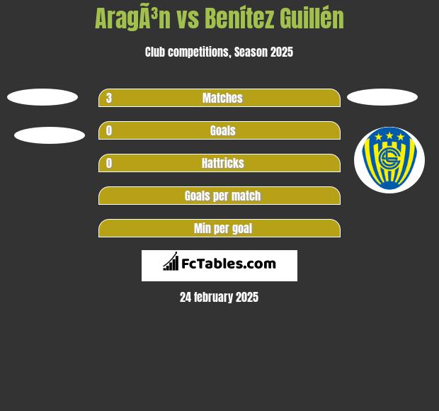 AragÃ³n vs Benítez Guillén h2h player stats