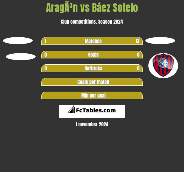 AragÃ³n vs Báez Sotelo h2h player stats