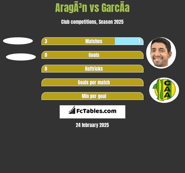 AragÃ³n vs GarcÃ­a h2h player stats