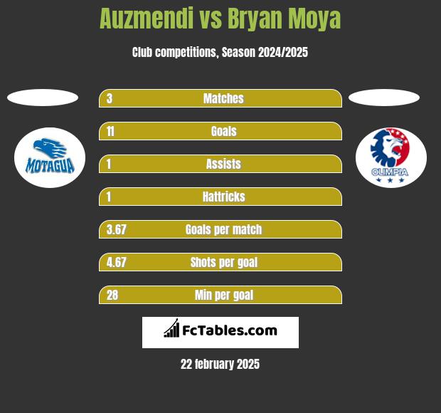 Auzmendi vs Bryan Moya h2h player stats