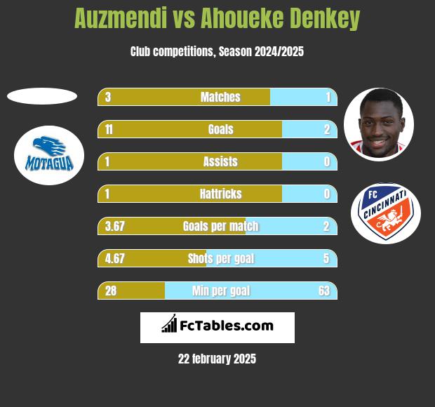 Auzmendi vs Ahoueke Denkey h2h player stats