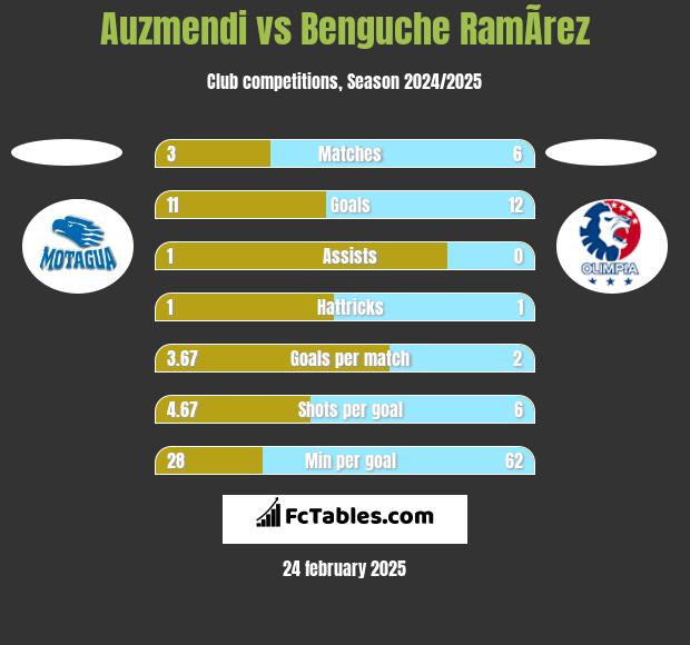 Auzmendi vs Benguche RamÃ­rez h2h player stats