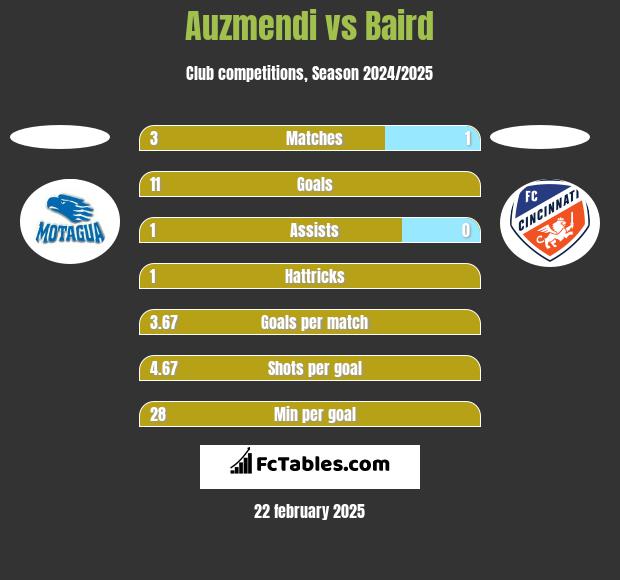 Auzmendi vs Baird h2h player stats