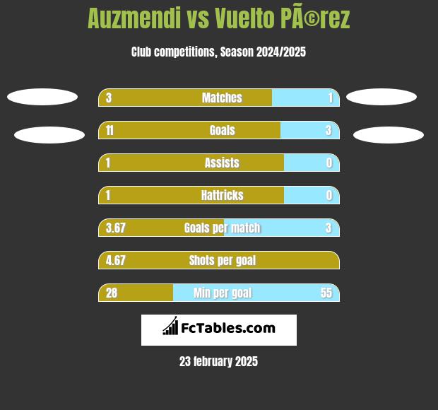 Auzmendi vs Vuelto PÃ©rez h2h player stats