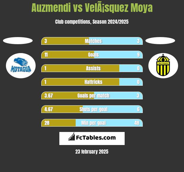 Auzmendi vs VelÃ¡squez Moya h2h player stats