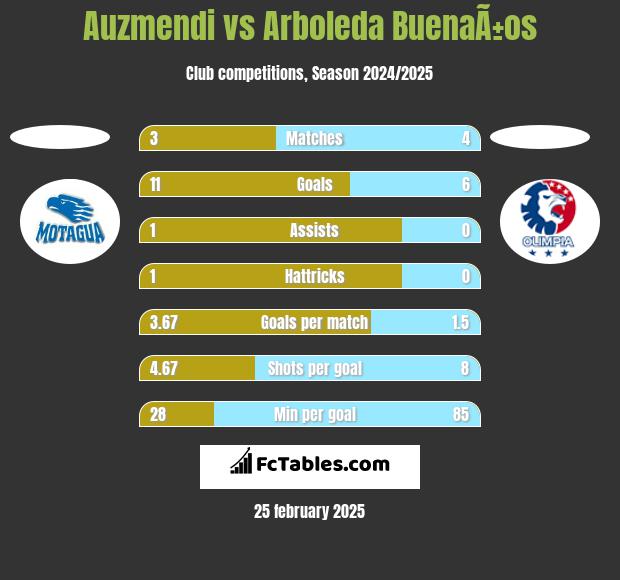 Auzmendi vs Arboleda BuenaÃ±os h2h player stats