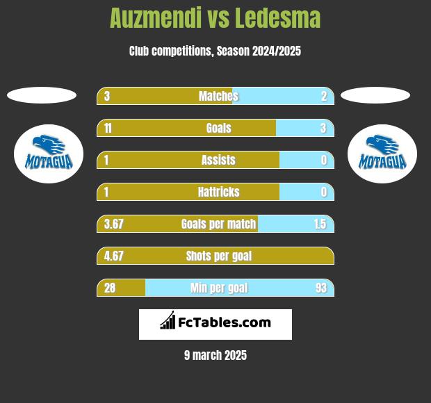 Auzmendi vs Ledesma h2h player stats