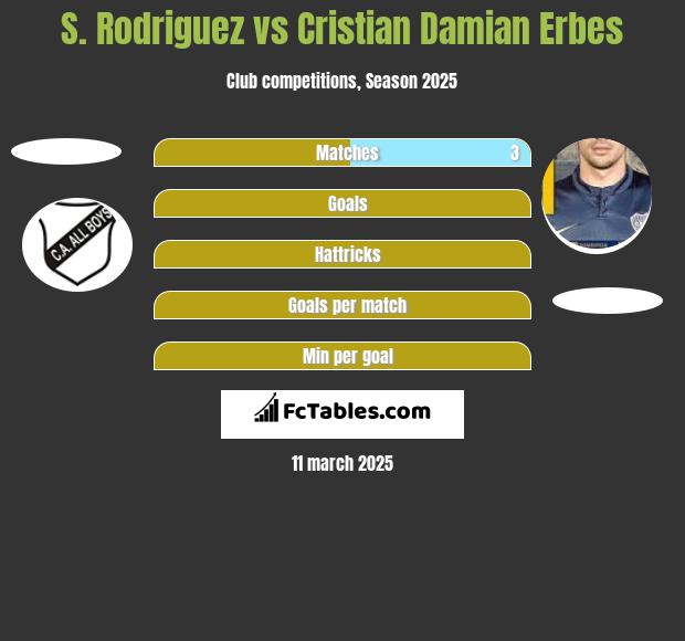 S. Rodriguez vs Cristian Damian Erbes h2h player stats