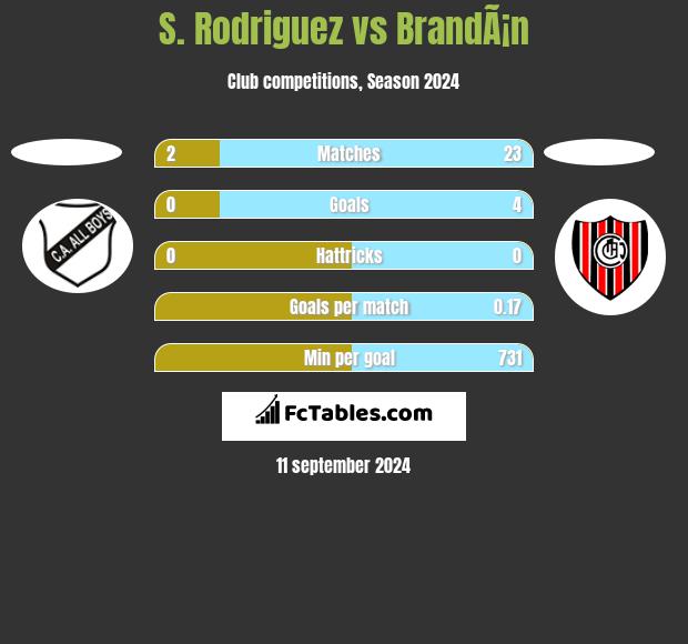 S. Rodriguez vs BrandÃ¡n h2h player stats