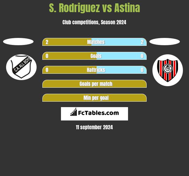 S. Rodriguez vs Astina h2h player stats