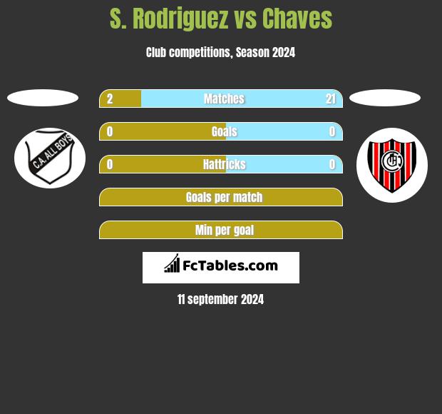 S. Rodriguez vs Chaves h2h player stats