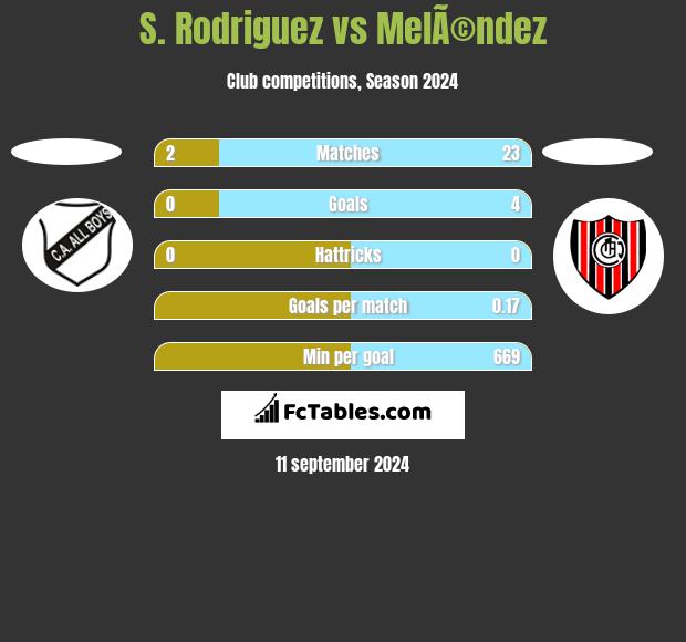 S. Rodriguez vs MelÃ©ndez h2h player stats