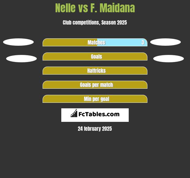 Nelle vs F. Maidana h2h player stats