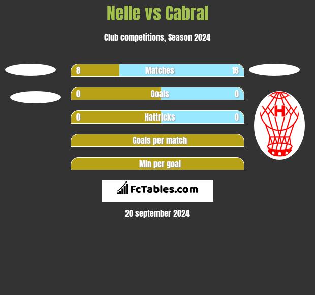 Nelle vs Cabral h2h player stats