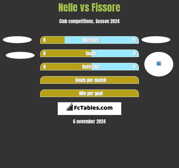 Nelle vs Fissore h2h player stats