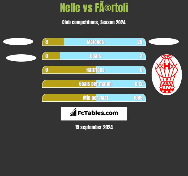 Nelle vs FÃ©rtoli h2h player stats