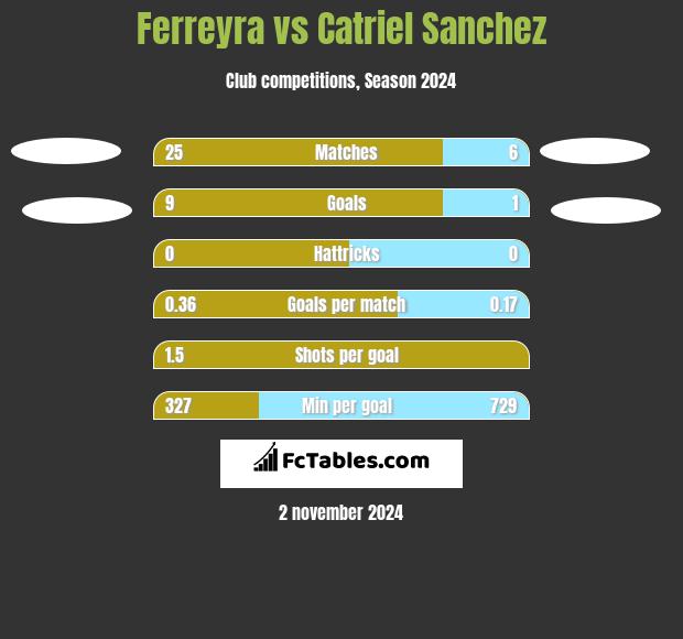 Ferreyra vs Catriel Sanchez h2h player stats