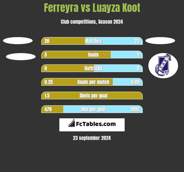 Ferreyra vs Luayza Koot h2h player stats