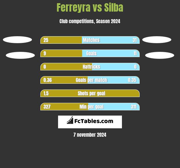 Ferreyra vs Silba h2h player stats