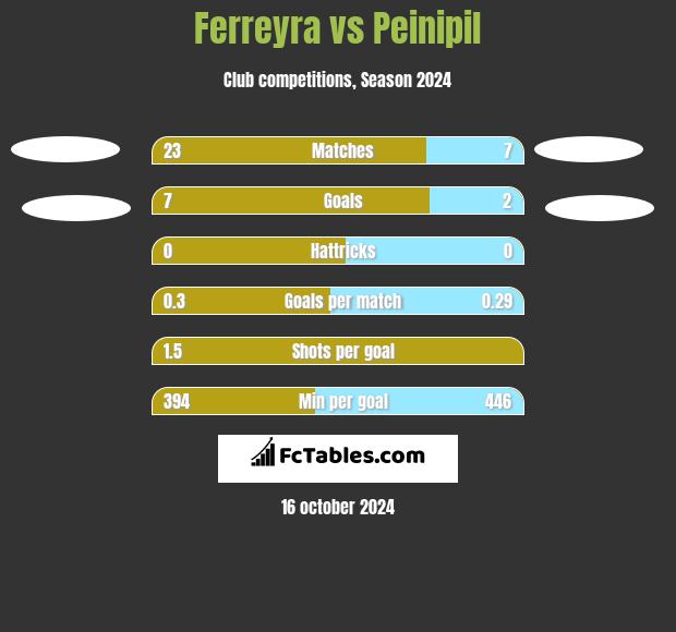 Ferreyra vs Peinipil h2h player stats