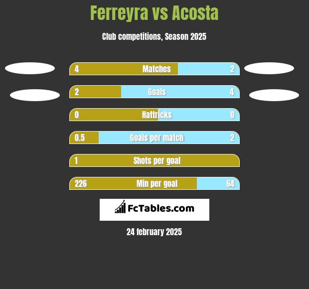 Ferreyra vs Acosta h2h player stats