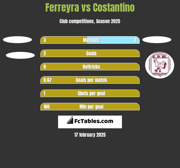 Ferreyra vs Costantino h2h player stats