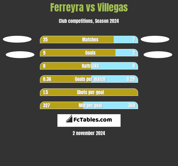 Ferreyra vs Villegas h2h player stats