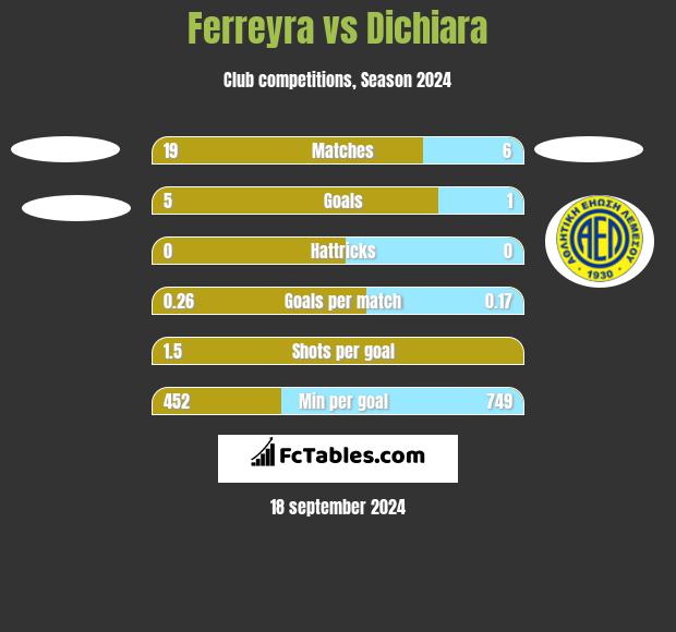 Ferreyra vs Dichiara h2h player stats