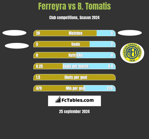 Ferreyra vs B. Tomatis h2h player stats