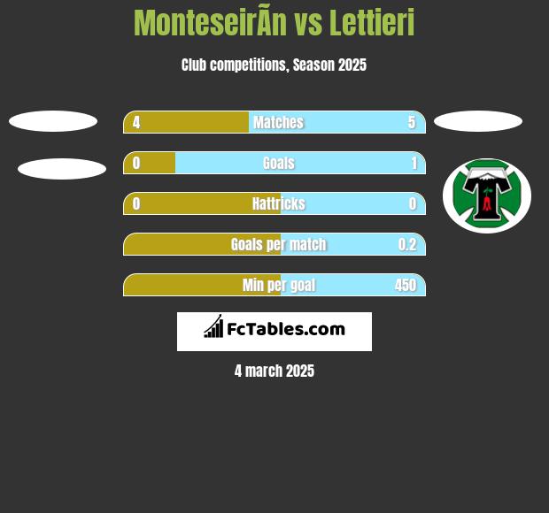 MonteseirÃ­n vs Lettieri h2h player stats