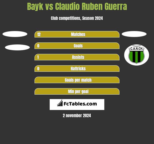 Bayk vs Claudio Ruben Guerra h2h player stats