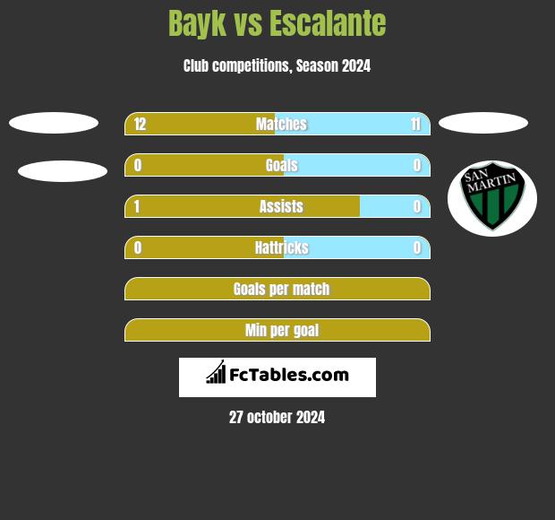 Bayk vs Escalante h2h player stats