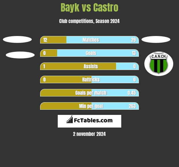 Bayk vs Castro h2h player stats